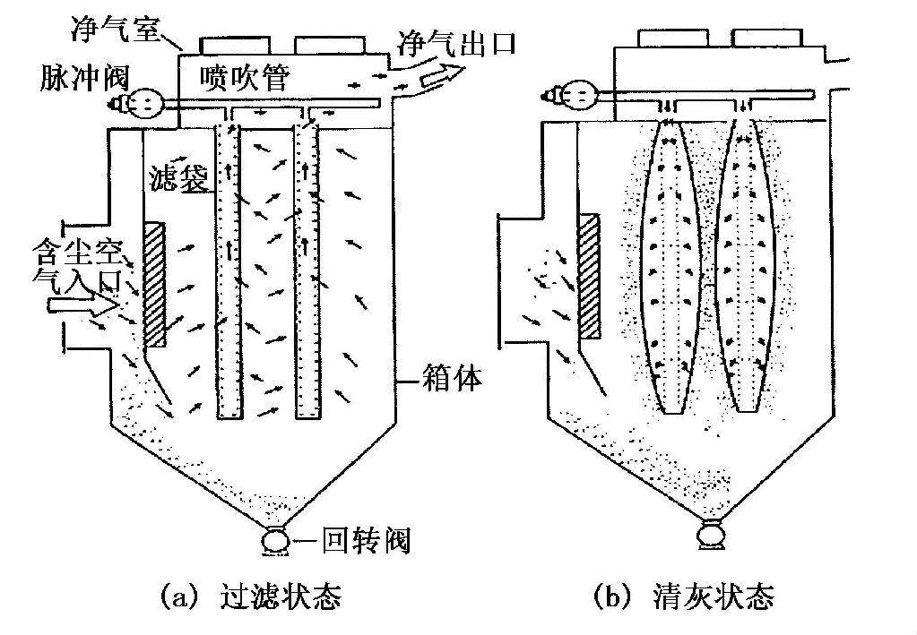 脉冲袋式除尘器原理